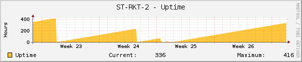 ST-RKT-2 - Uptime