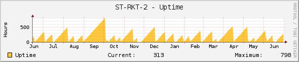 ST-RKT-2 - Uptime