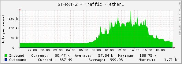 ST-RKT-2 - Traffic - ether1