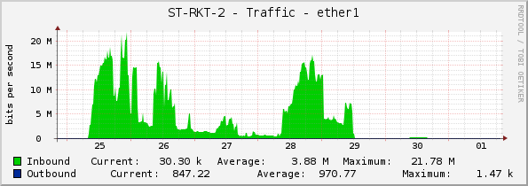ST-RKT-2 - Traffic - ether1