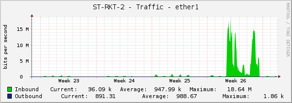 ST-RKT-2 - Traffic - ether1