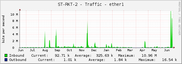 ST-RKT-2 - Traffic - ether1