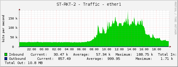 ST-RKT-2 - Traffic - ether1