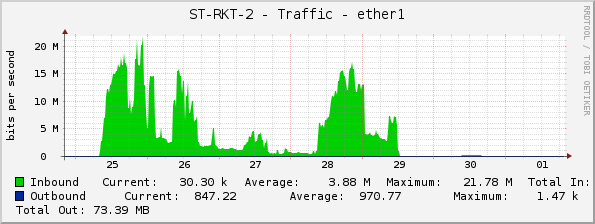 ST-RKT-2 - Traffic - ether1