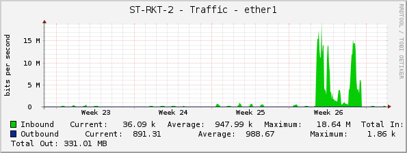ST-RKT-2 - Traffic - ether1