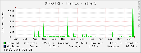 ST-RKT-2 - Traffic - ether1