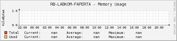 RB-LABKOM-FAPERTA - Memory Usage