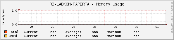 RB-LABKOM-FAPERTA - Memory Usage