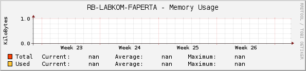 RB-LABKOM-FAPERTA - Memory Usage