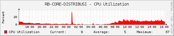 RB-CORE-DISTRIBUSI - CPU Utilization