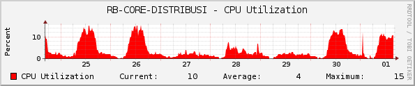 RB-CORE-DISTRIBUSI - CPU Utilization