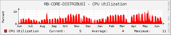 RB-CORE-DISTRIBUSI - CPU Utilization