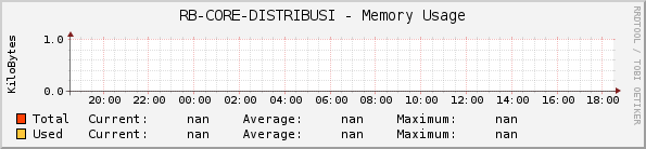 RB-CORE-DISTRIBUSI - Memory Usage