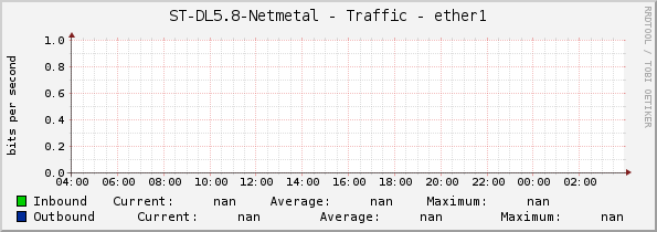 ST-DL5.8-Netmetal - Traffic - ether1