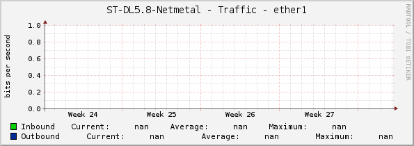 ST-DL5.8-Netmetal - Traffic - ether1
