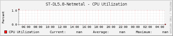 ST-DL5.8-Netmetal - CPU Utilization