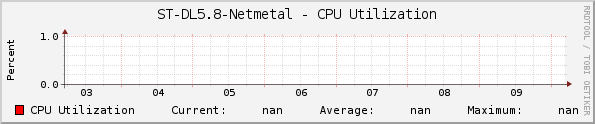 ST-DL5.8-Netmetal - CPU Utilization