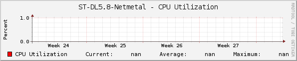 ST-DL5.8-Netmetal - CPU Utilization