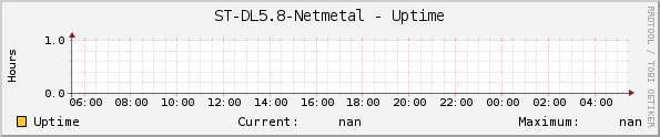 ST-DL5.8-Netmetal - Uptime