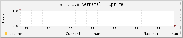 ST-DL5.8-Netmetal - Uptime