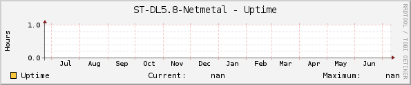 ST-DL5.8-Netmetal - Uptime