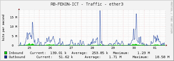 RB-FEKON-ICT - Traffic - ether3