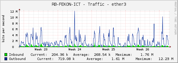 RB-FEKON-ICT - Traffic - ether3