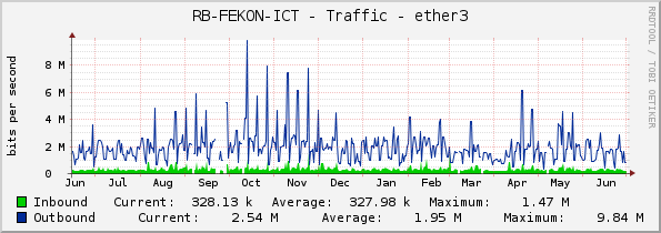 RB-FEKON-ICT - Traffic - ether3