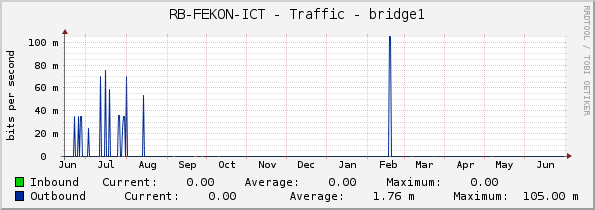 RB-FEKON-ICT - Traffic - bridge1
