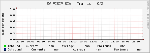 SW-FISIP-SIA - Traffic - 0/2