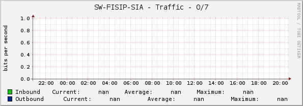 SW-FISIP-SIA - Traffic - 0/7