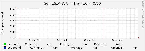 SW-FISIP-SIA - Traffic - 0/10