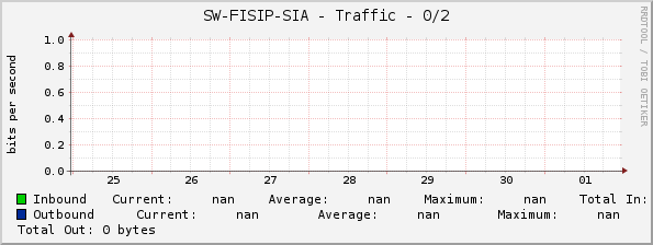 SW-FISIP-SIA - Traffic - 0/2