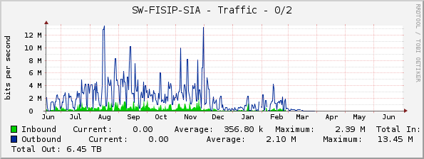 SW-FISIP-SIA - Traffic - 0/2