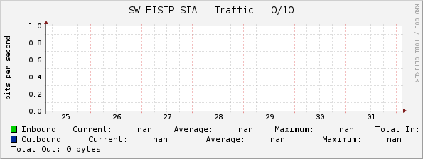SW-FISIP-SIA - Traffic - 0/10