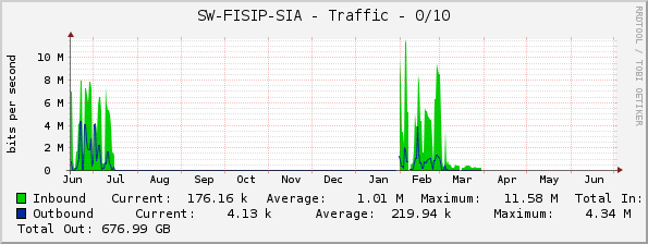 SW-FISIP-SIA - Traffic - 0/10
