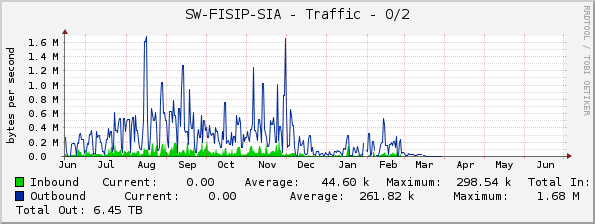 SW-FISIP-SIA - Traffic - 0/2