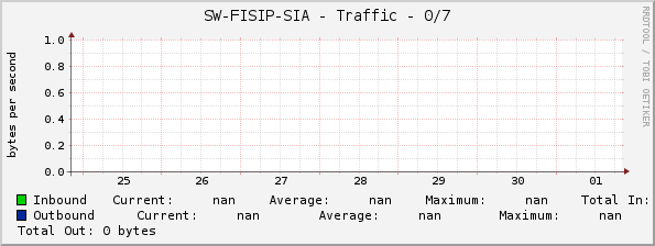 SW-FISIP-SIA - Traffic - 0/7