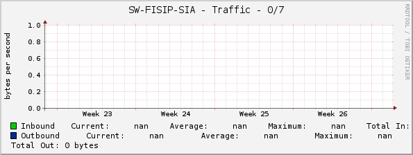 SW-FISIP-SIA - Traffic - 0/7