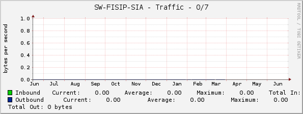 SW-FISIP-SIA - Traffic - 0/7