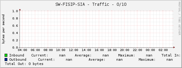 SW-FISIP-SIA - Traffic - 0/10
