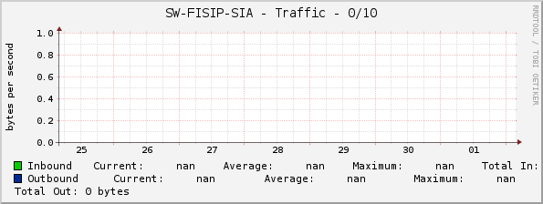 SW-FISIP-SIA - Traffic - 0/10