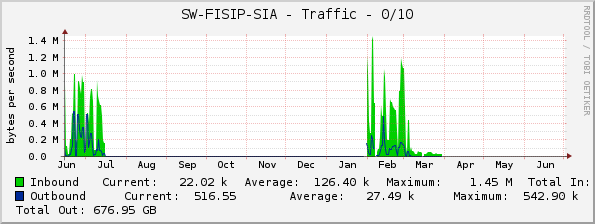 SW-FISIP-SIA - Traffic - 0/10