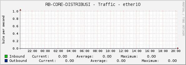 RB-CORE-DISTRIBUSI - Traffic - ether10