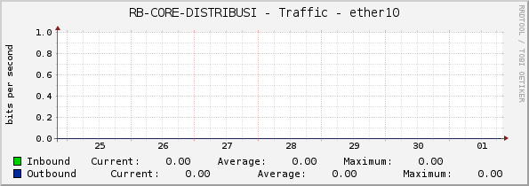 RB-CORE-DISTRIBUSI - Traffic - ether10