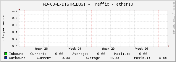 RB-CORE-DISTRIBUSI - Traffic - ether10