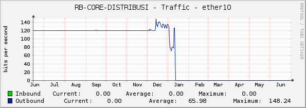 RB-CORE-DISTRIBUSI - Traffic - ether10