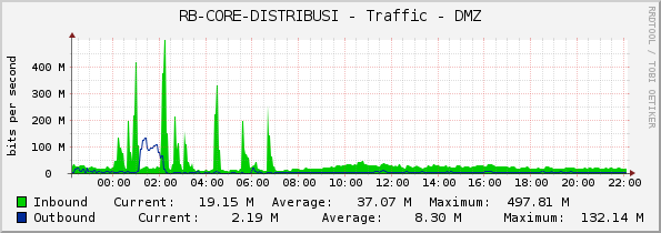 RB-CORE-DISTRIBUSI - Traffic - DMZ