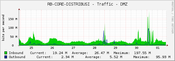 RB-CORE-DISTRIBUSI - Traffic - DMZ