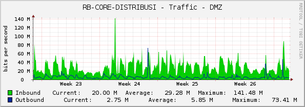 RB-CORE-DISTRIBUSI - Traffic - DMZ